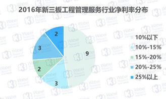 新三板工程管理服務(wù)企業(yè)盈利狀況穩(wěn)定，工程造價(jià)咨詢業(yè)務(wù)成核心引擎